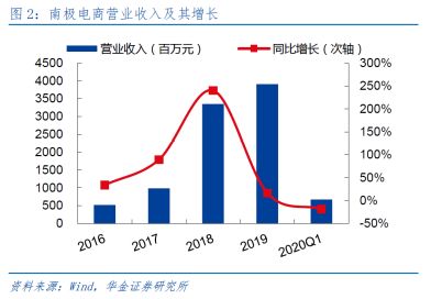 瘋狂的南極人 品牌授權(quán)上千家，互聯(lián)網(wǎng)銷售如何驅(qū)動(dòng)持續(xù)增長